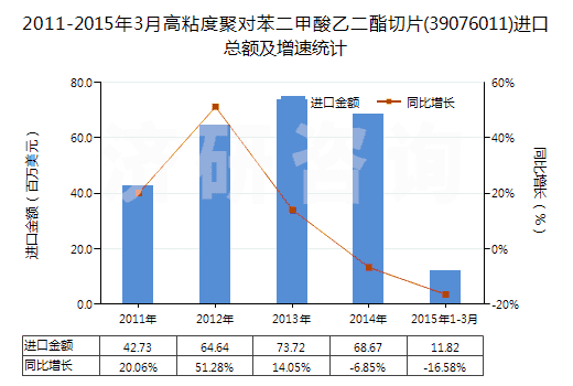 2011-2015年3月高粘度聚對苯二甲酸乙二酯切片(39076011)進口總額及增速統(tǒng)計